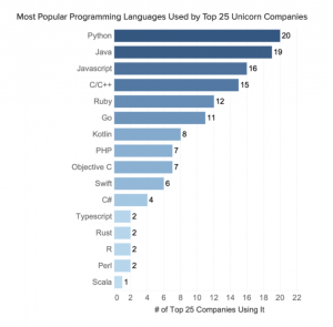 CodingDojo Python programming - Why is python so popular?